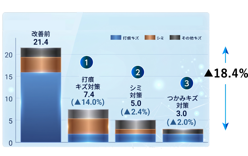 工程改善グラフ(合計 ▲18.4%)